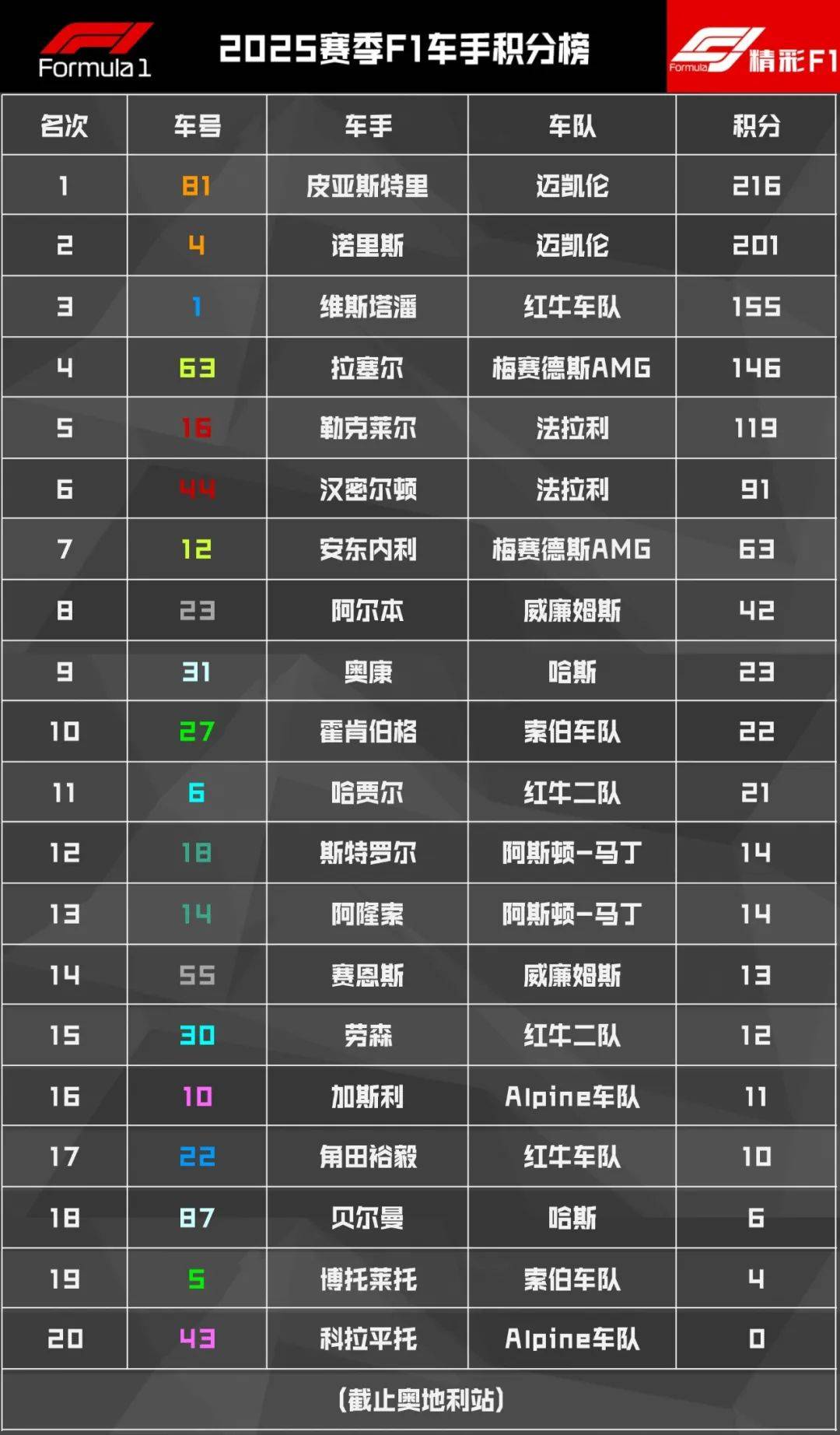 迈凯伦险胜红牛二队，维斯塔潘关键制胜的简单介绍